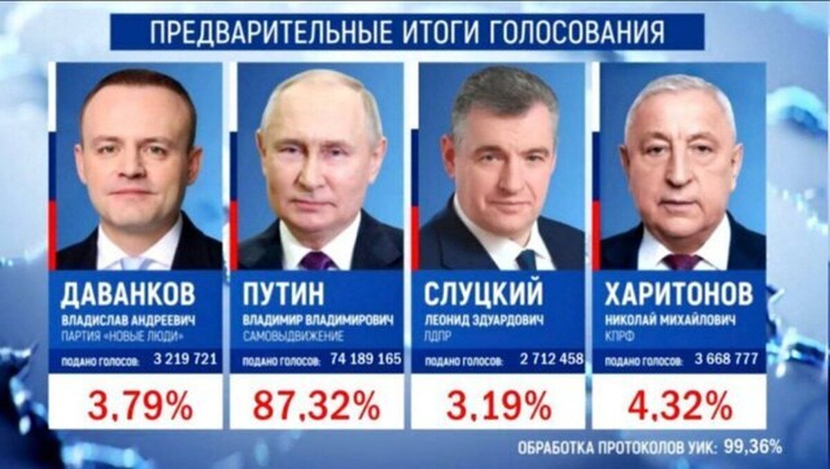 پیروزی پوتین در انتخابات با یک درصد دیوانه‌کننده