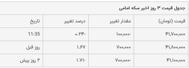 قیمت سکه امامی امروز سه‌شنبه ۱۸ اردیبهشت ۱۴۰۳