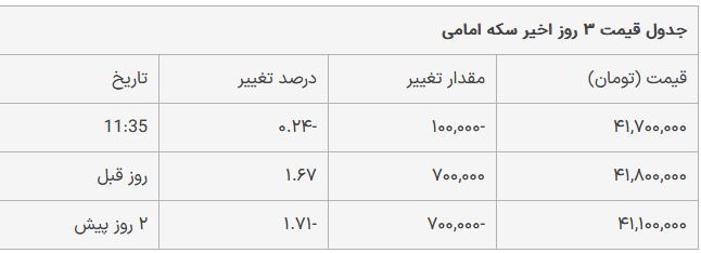 قیمت سکه امامی امروز سه‌شنبه ۱۸ اردیبهشت ۱۴۰۳