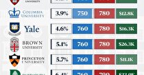 ورود به دانشگاه‌های برتر آمریکا معروف به آیوی لیگ چقدر سخت است؟ + اینفوگرافیک