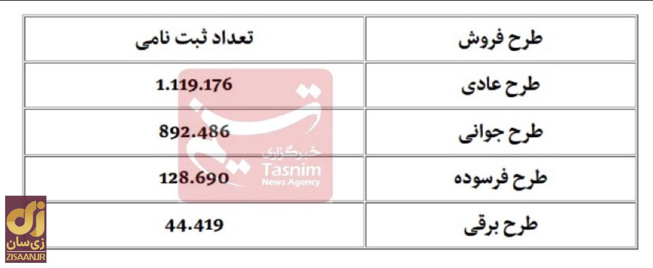 ثبت نام ایران خودرو ۲ میلیونی شد+ جدول