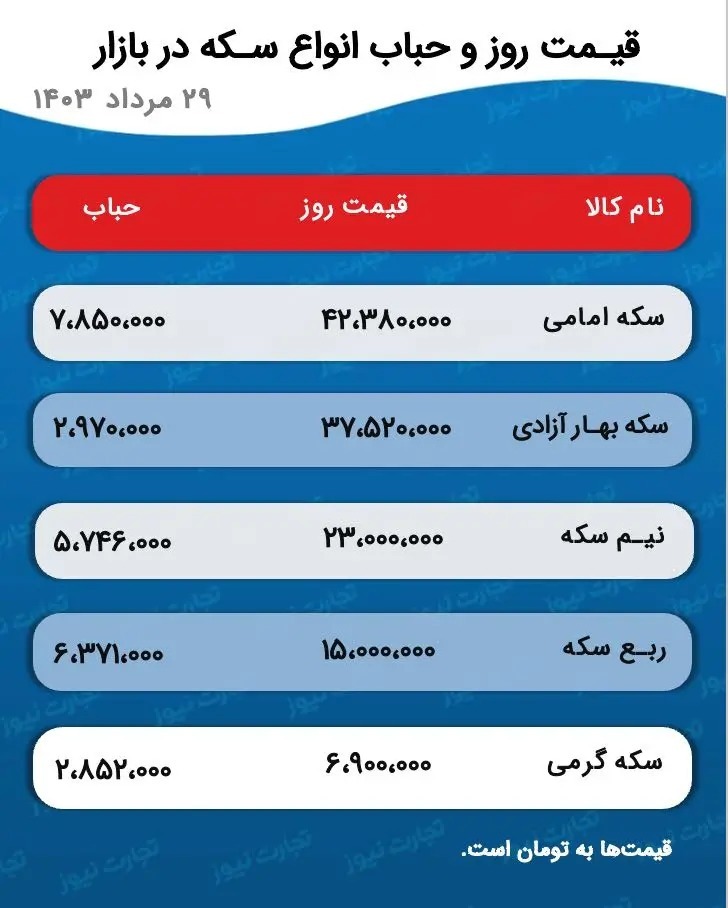 شوک به بازار طلا/ سکه میلیونی گران شد!