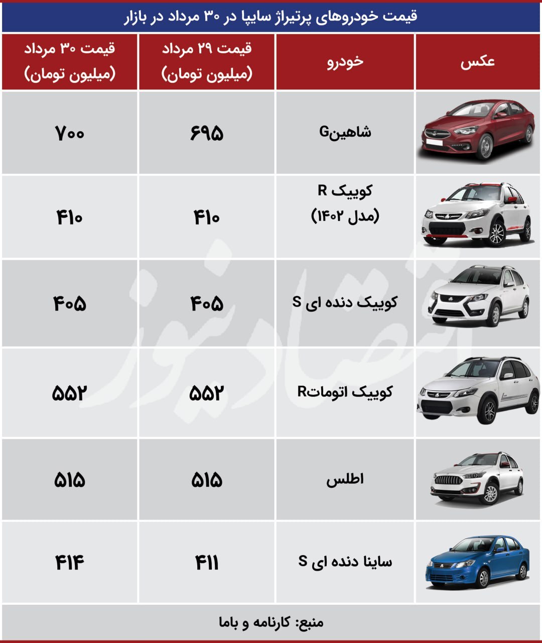 جهش سنگین قیمت خودرو در بازار/ آخرین قیمت پژو، شاهین، رانا، کوییک و تارا + جدول