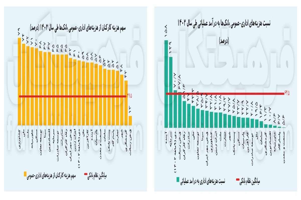 بانک‌ها لاکچری اداره می‌شوند