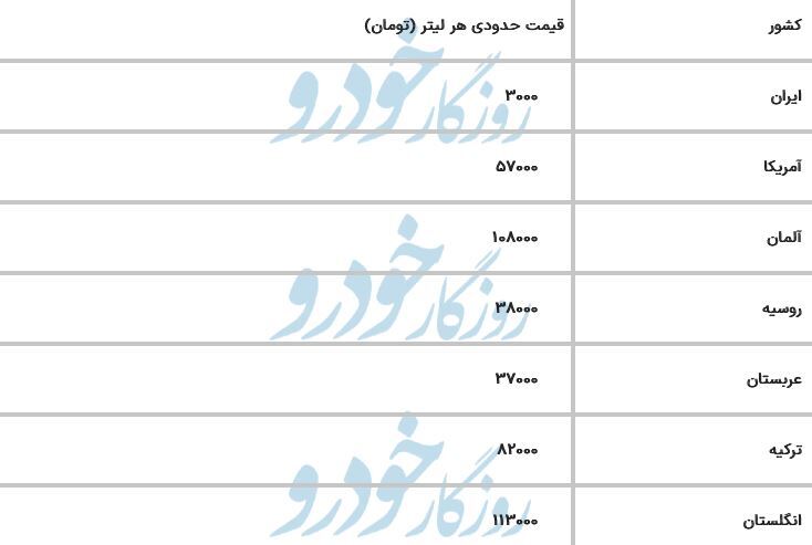 پرونده افزایش قیمت بنزین با این گزارش بسته شد!