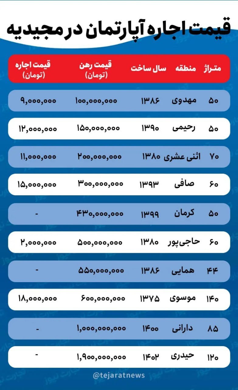 قیمت خانه در مجیدیه/ با چند میلیارد تومان می‌توان در مجیدیه میکروآپارتمان خرید؟