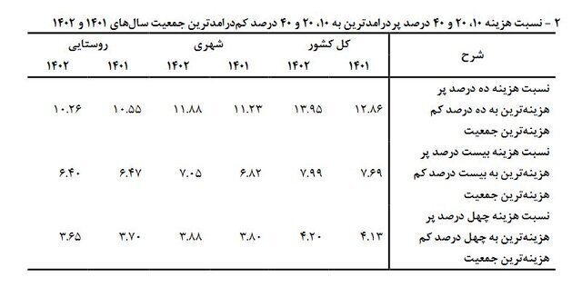 شکاف درآمدی بیشتر شد / ۴۷.۵ درصد درآمد در جیب ۲۰ درصد از جمعیت!