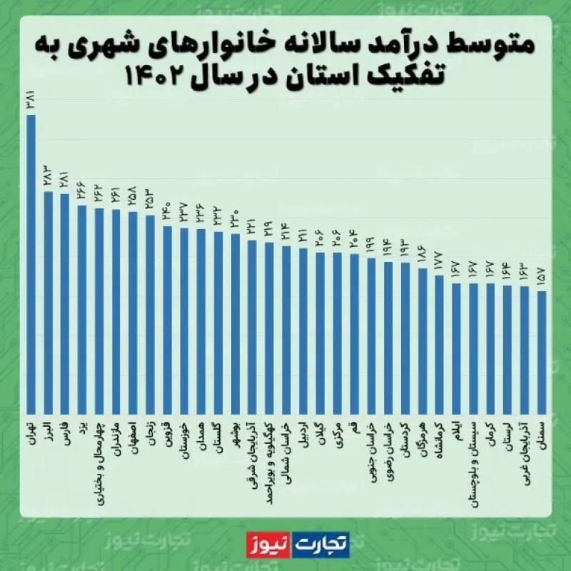 ارزان‌ترین و گران‌ترین استان کشور برای زندگی کدام است؟