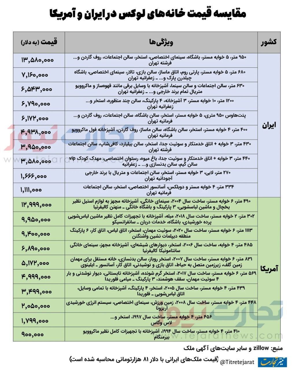 خانه‌های لوکس در آمریکا ارزان‌تر از تهران!