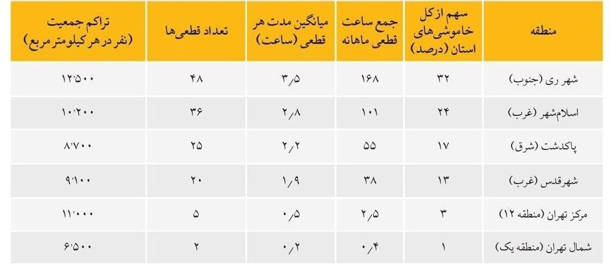 اختلاف طبقاتی حتی در خاموشیها؛ برق پولدارها قطع نمیشود!