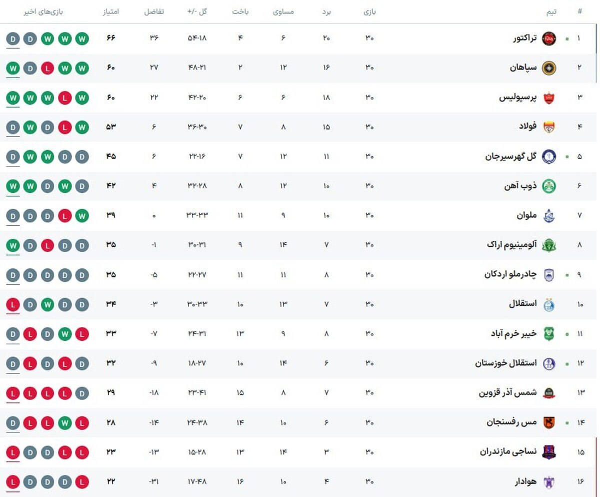 جدول رده بندی لیگ برتر بعد از پنج بازی پایانی