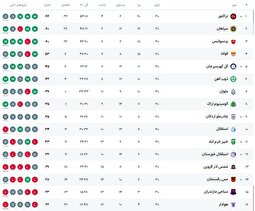 جدول رده بندی لیگ برتر بعد از پنج بازی پایانی