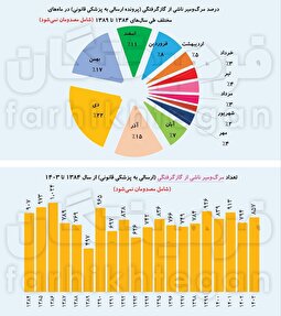 چرا اخبار انفجار گاز منازل این روز‌ها بیشتر دیده می‌شود؟